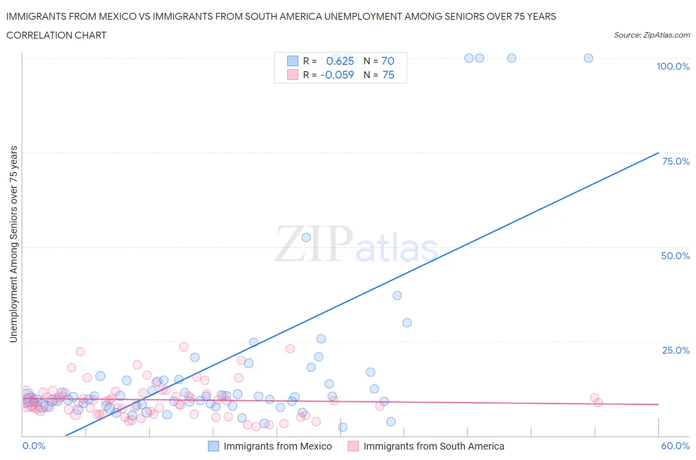 Immigrants from Mexico vs Immigrants from South America Unemployment Among Seniors over 75 years