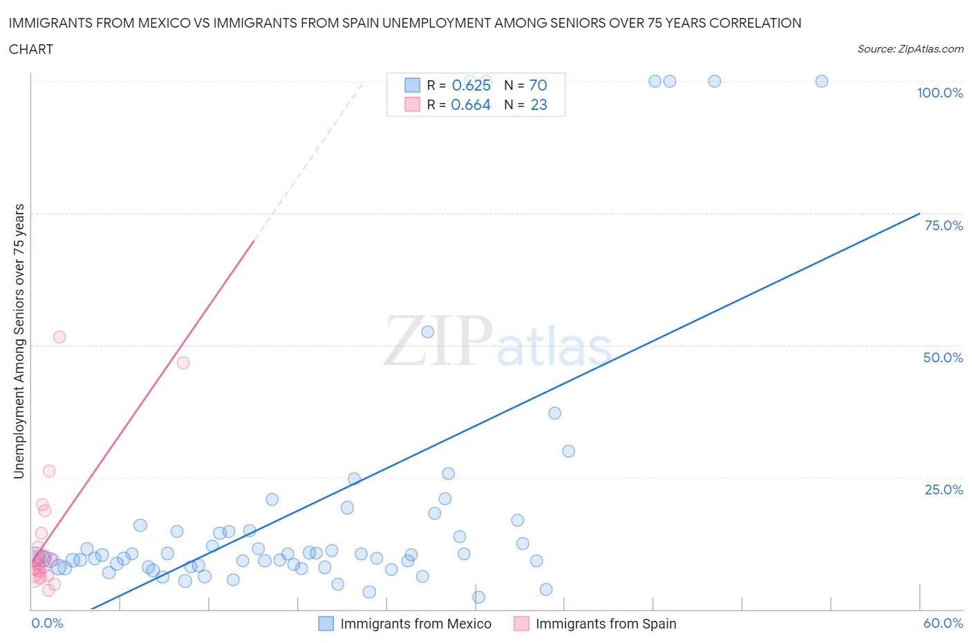 Immigrants from Mexico vs Immigrants from Spain Unemployment Among Seniors over 75 years