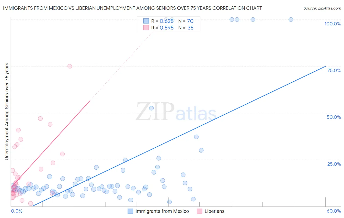 Immigrants from Mexico vs Liberian Unemployment Among Seniors over 75 years