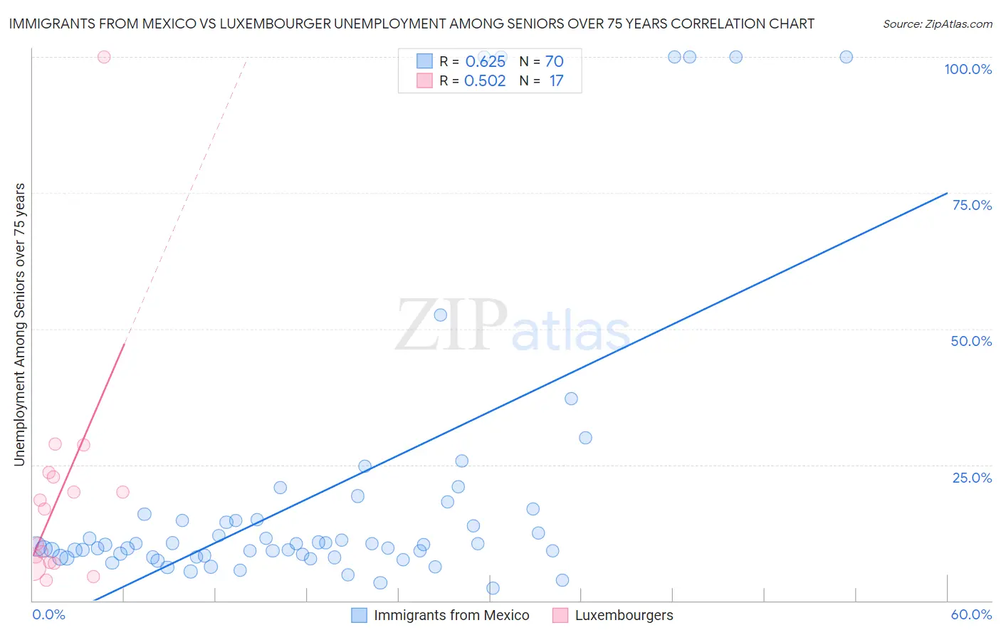 Immigrants from Mexico vs Luxembourger Unemployment Among Seniors over 75 years