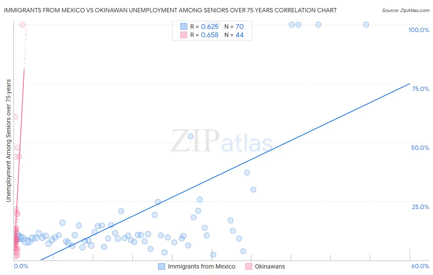 Immigrants from Mexico vs Okinawan Unemployment Among Seniors over 75 years