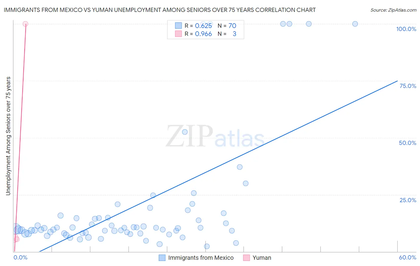 Immigrants from Mexico vs Yuman Unemployment Among Seniors over 75 years