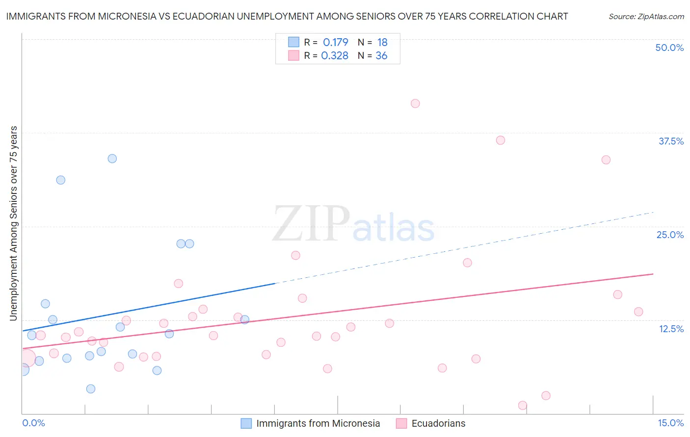 Immigrants from Micronesia vs Ecuadorian Unemployment Among Seniors over 75 years
