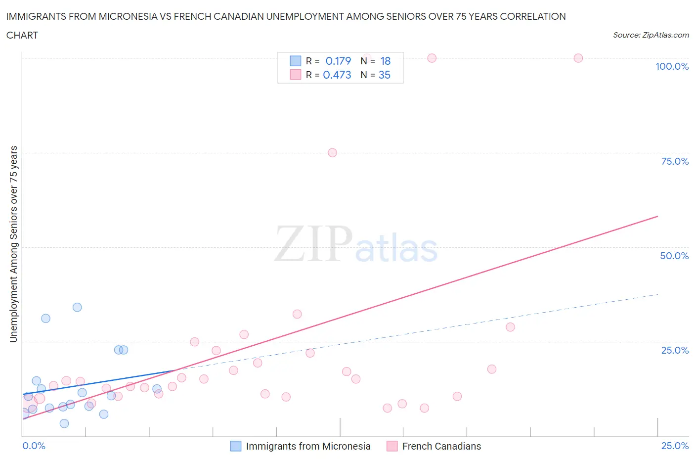 Immigrants from Micronesia vs French Canadian Unemployment Among Seniors over 75 years