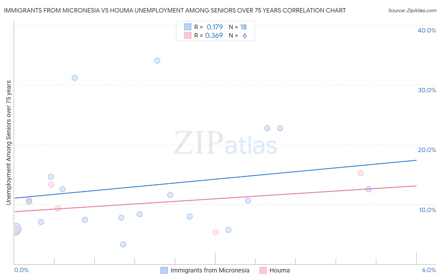 Immigrants from Micronesia vs Houma Unemployment Among Seniors over 75 years