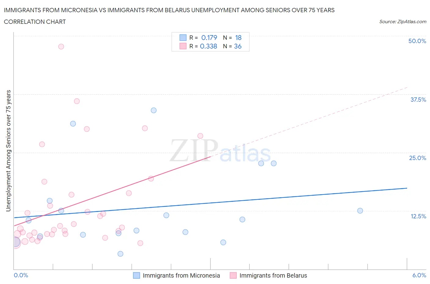 Immigrants from Micronesia vs Immigrants from Belarus Unemployment Among Seniors over 75 years