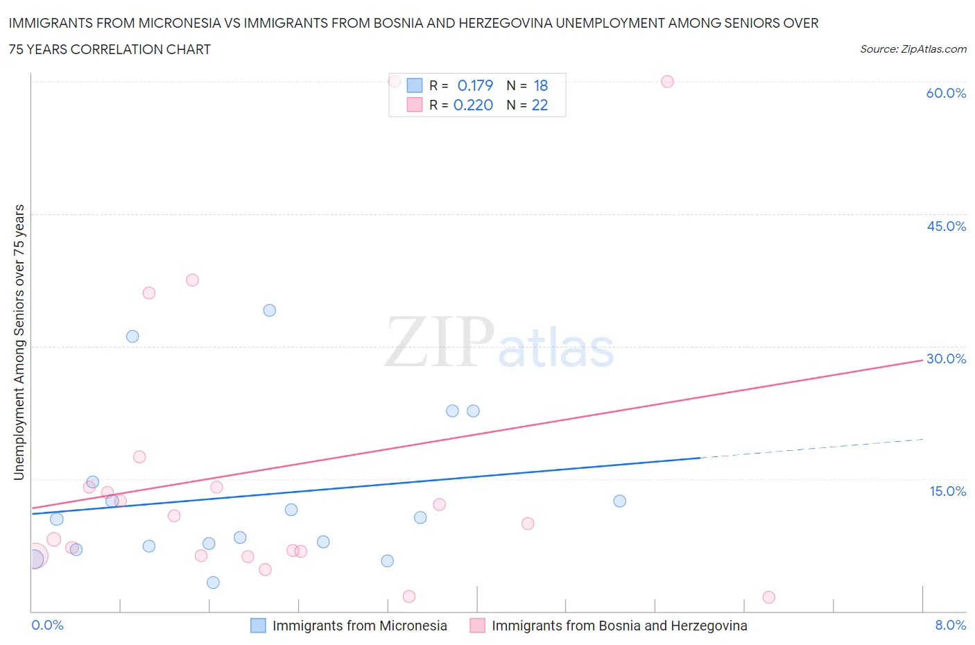 Immigrants from Micronesia vs Immigrants from Bosnia and Herzegovina Unemployment Among Seniors over 75 years