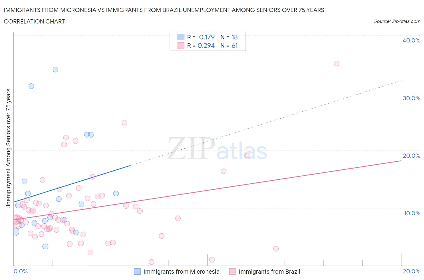 Immigrants from Micronesia vs Immigrants from Brazil Unemployment Among Seniors over 75 years