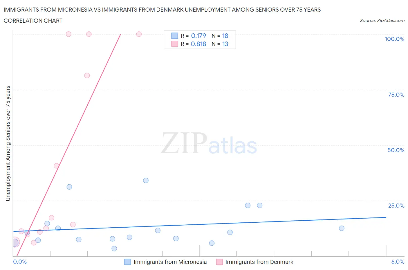 Immigrants from Micronesia vs Immigrants from Denmark Unemployment Among Seniors over 75 years