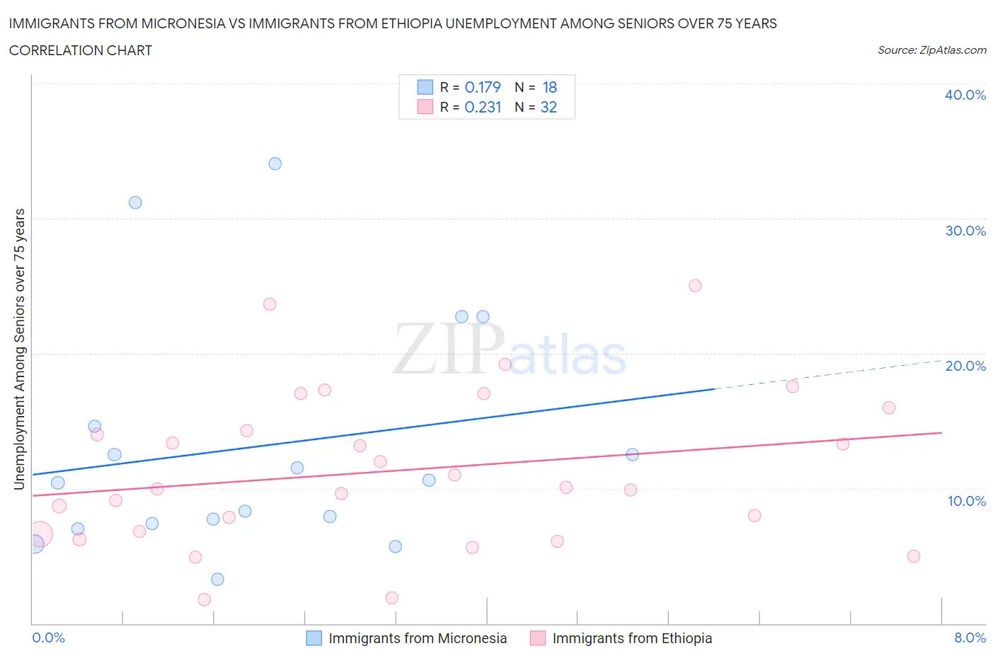 Immigrants from Micronesia vs Immigrants from Ethiopia Unemployment Among Seniors over 75 years