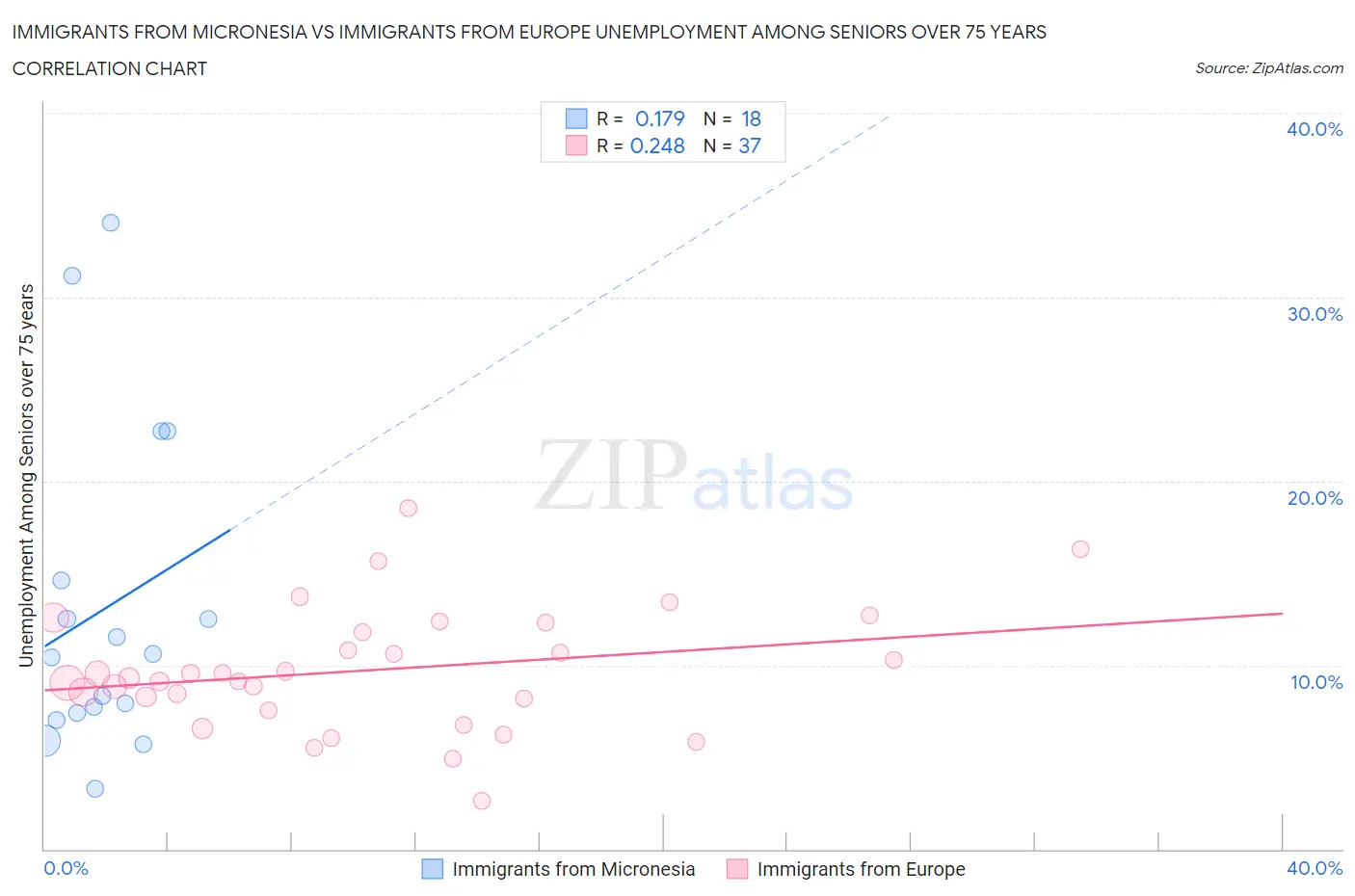 Immigrants from Micronesia vs Immigrants from Europe Unemployment Among Seniors over 75 years