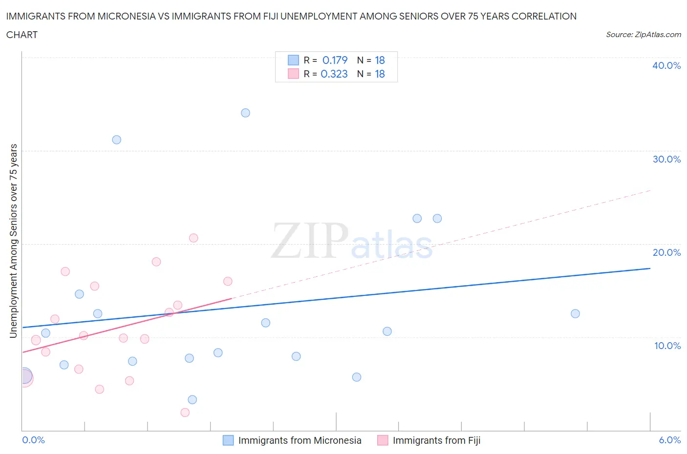 Immigrants from Micronesia vs Immigrants from Fiji Unemployment Among Seniors over 75 years