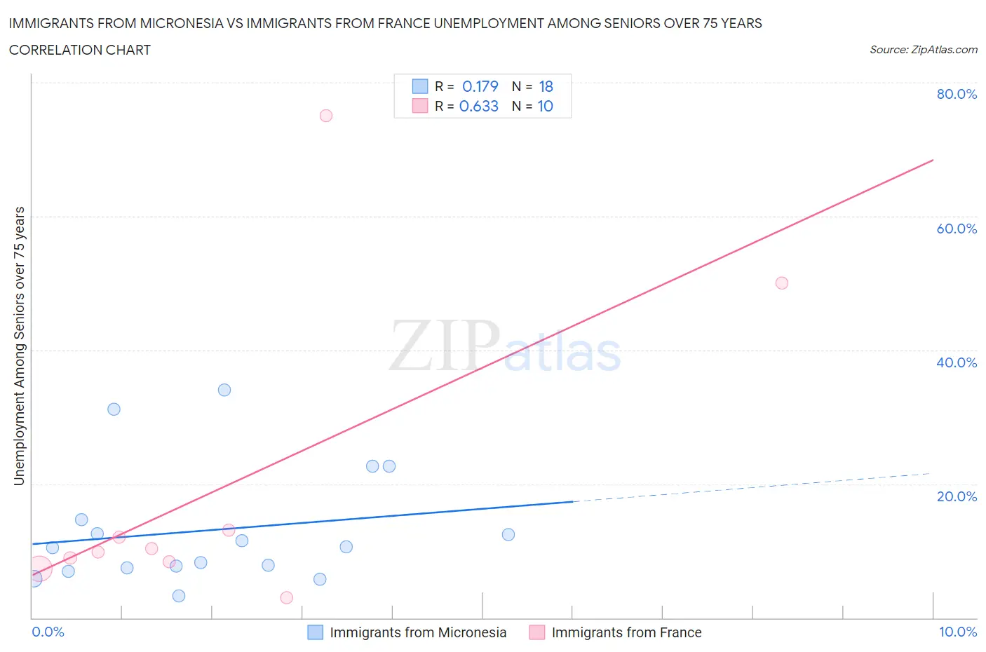 Immigrants from Micronesia vs Immigrants from France Unemployment Among Seniors over 75 years