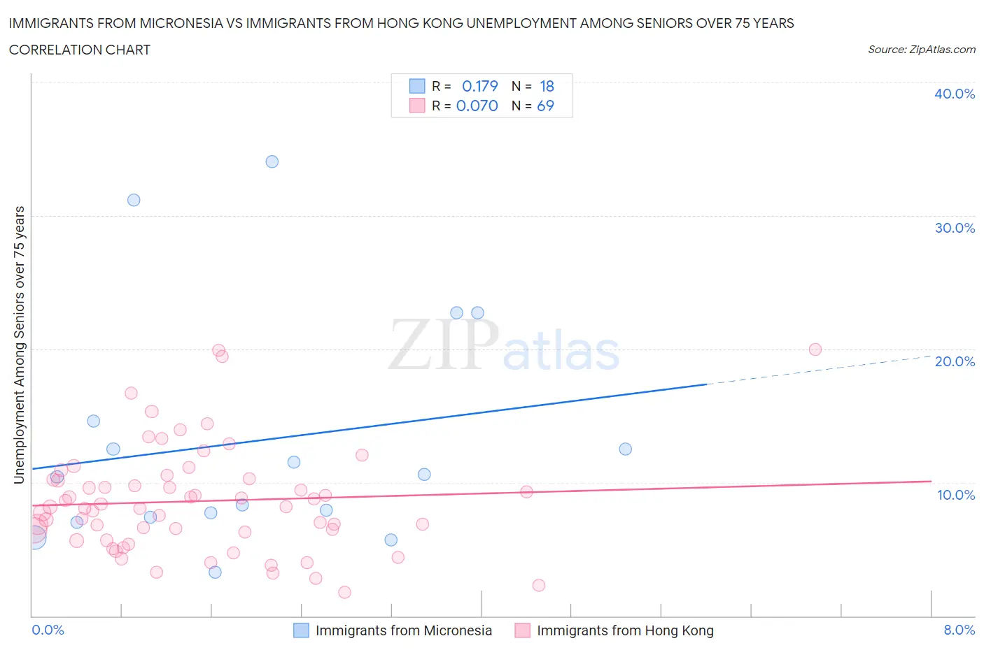 Immigrants from Micronesia vs Immigrants from Hong Kong Unemployment Among Seniors over 75 years