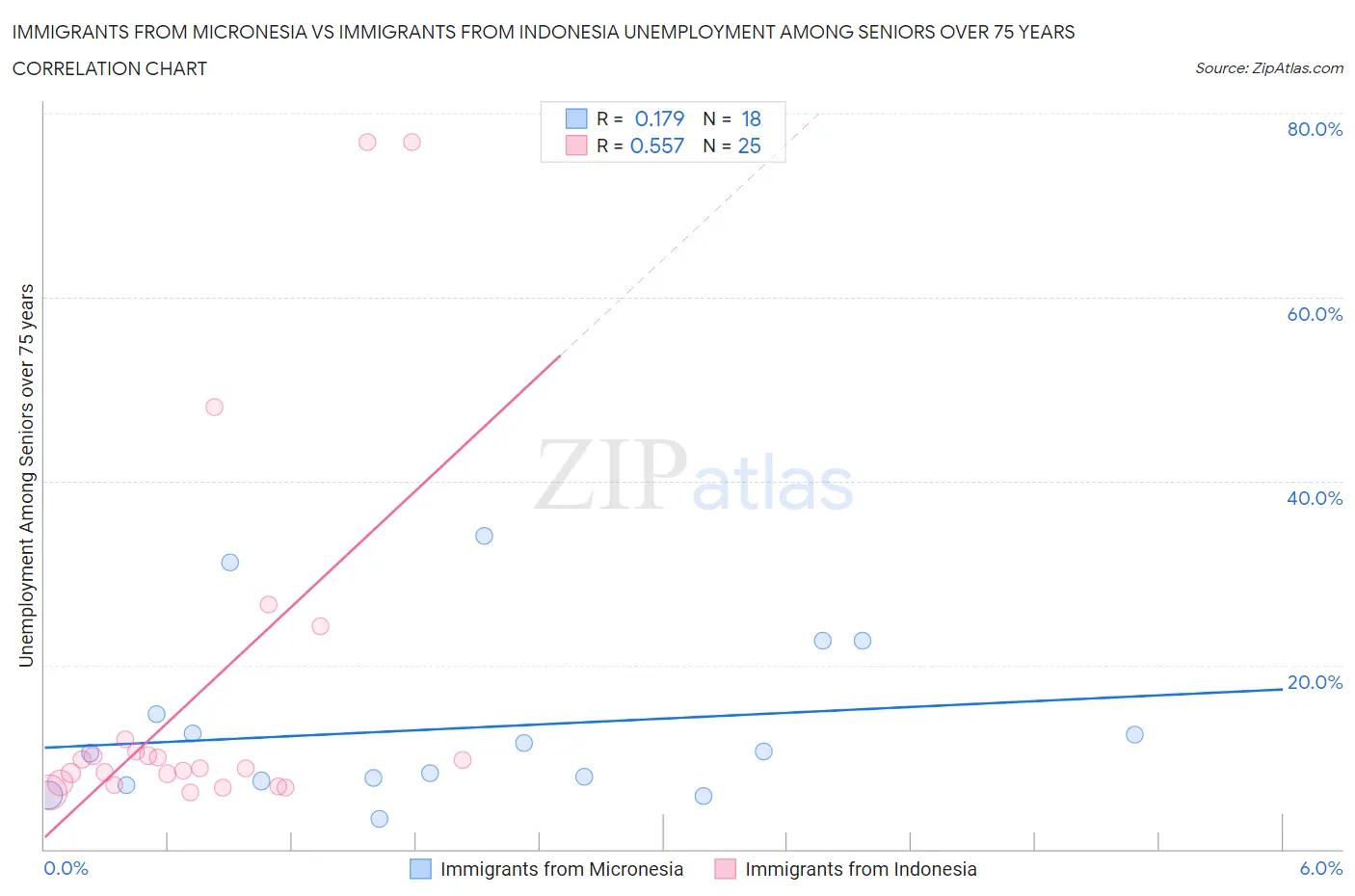 Immigrants from Micronesia vs Immigrants from Indonesia Unemployment Among Seniors over 75 years