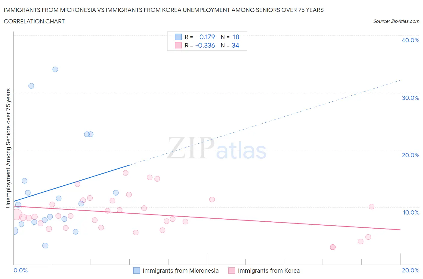 Immigrants from Micronesia vs Immigrants from Korea Unemployment Among Seniors over 75 years