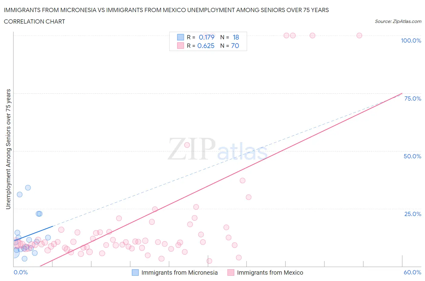 Immigrants from Micronesia vs Immigrants from Mexico Unemployment Among Seniors over 75 years