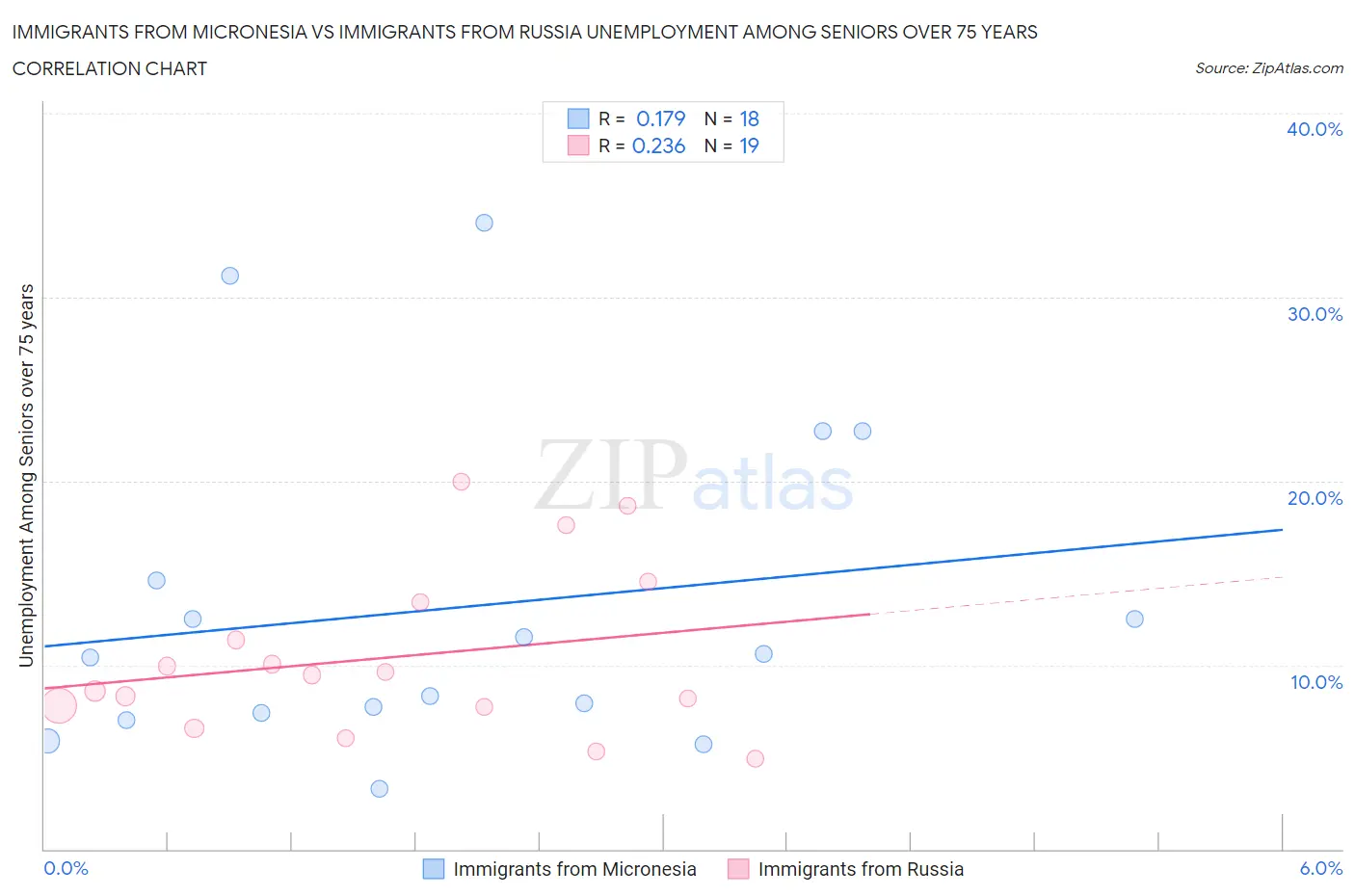 Immigrants from Micronesia vs Immigrants from Russia Unemployment Among Seniors over 75 years