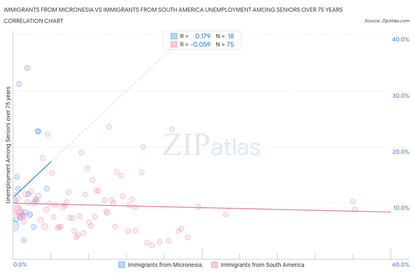 Immigrants from Micronesia vs Immigrants from South America Unemployment Among Seniors over 75 years