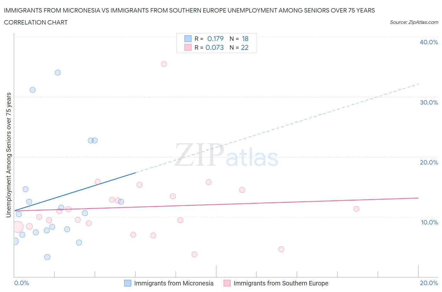 Immigrants from Micronesia vs Immigrants from Southern Europe Unemployment Among Seniors over 75 years