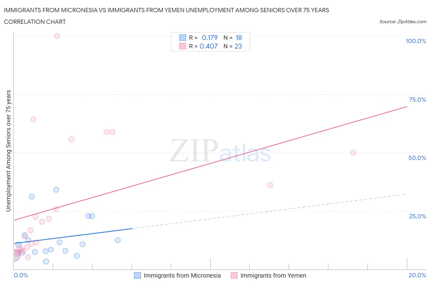 Immigrants from Micronesia vs Immigrants from Yemen Unemployment Among Seniors over 75 years