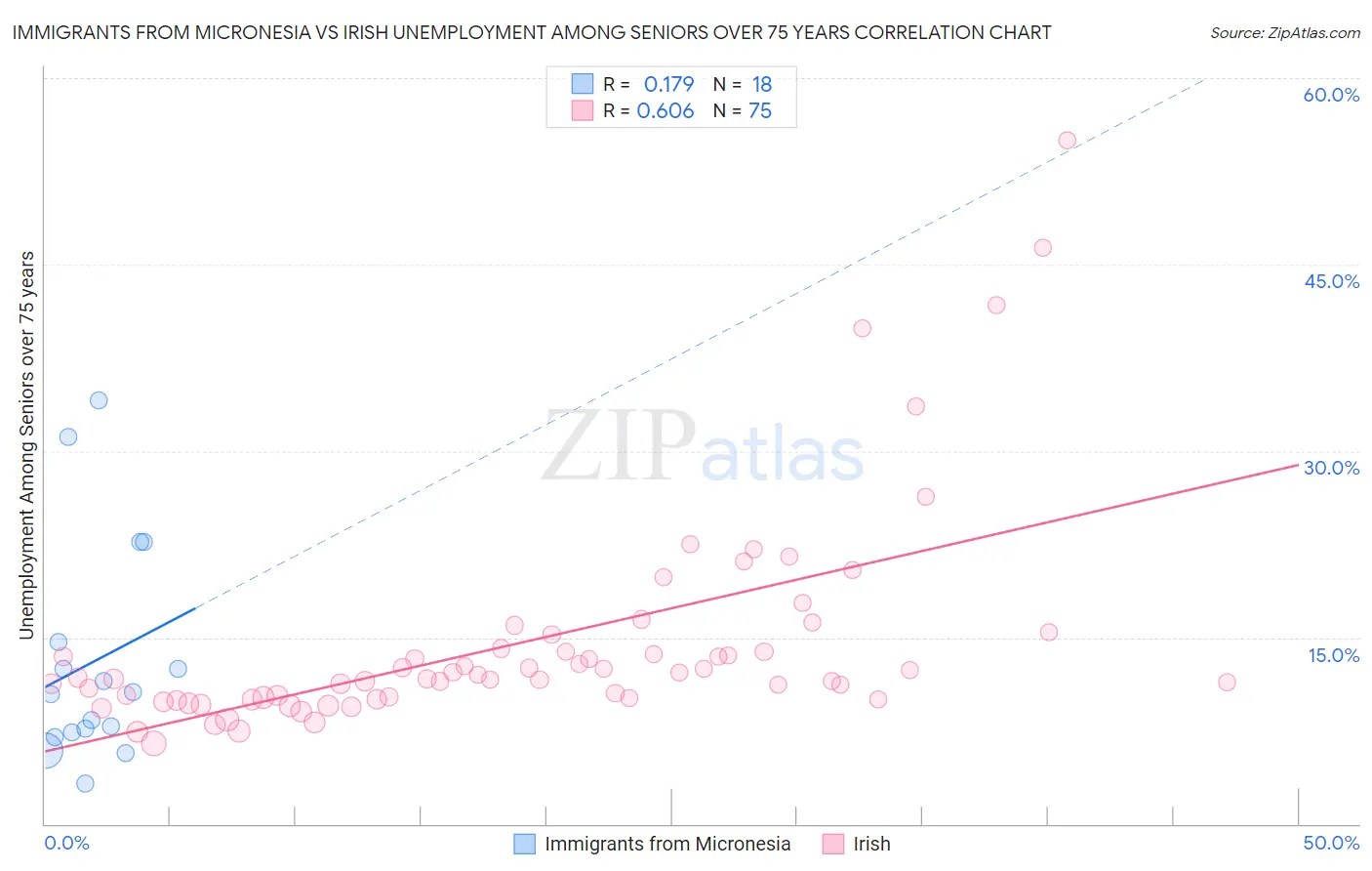 Immigrants from Micronesia vs Irish Unemployment Among Seniors over 75 years