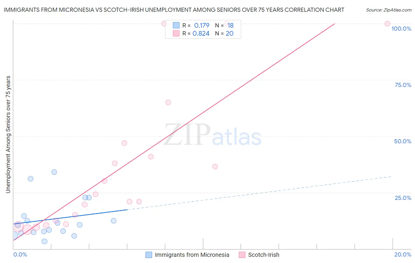 Immigrants from Micronesia vs Scotch-Irish Unemployment Among Seniors over 75 years