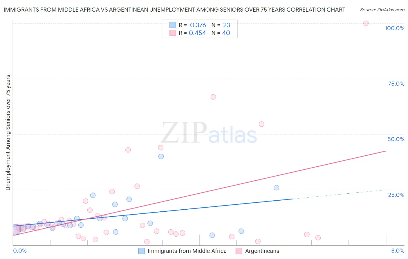Immigrants from Middle Africa vs Argentinean Unemployment Among Seniors over 75 years