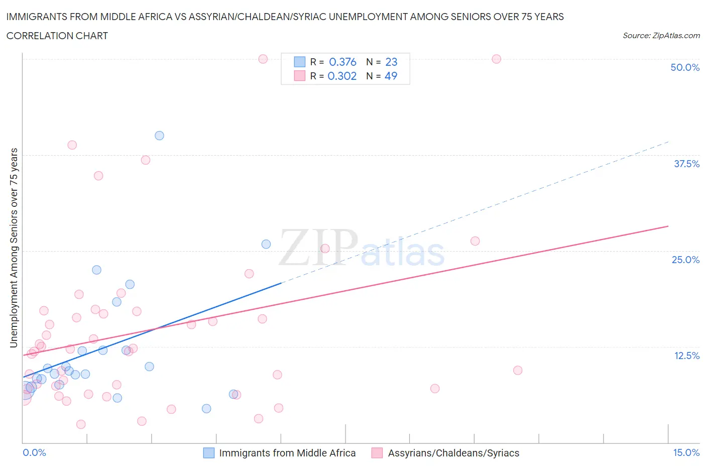 Immigrants from Middle Africa vs Assyrian/Chaldean/Syriac Unemployment Among Seniors over 75 years