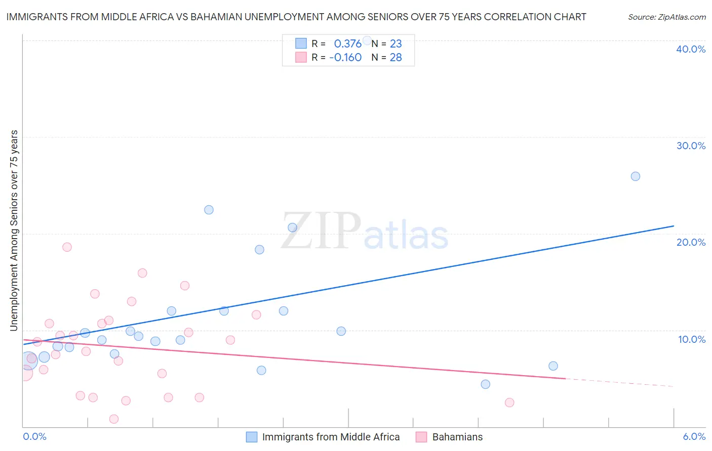 Immigrants from Middle Africa vs Bahamian Unemployment Among Seniors over 75 years