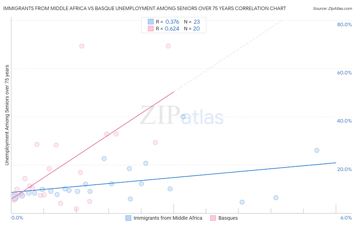 Immigrants from Middle Africa vs Basque Unemployment Among Seniors over 75 years