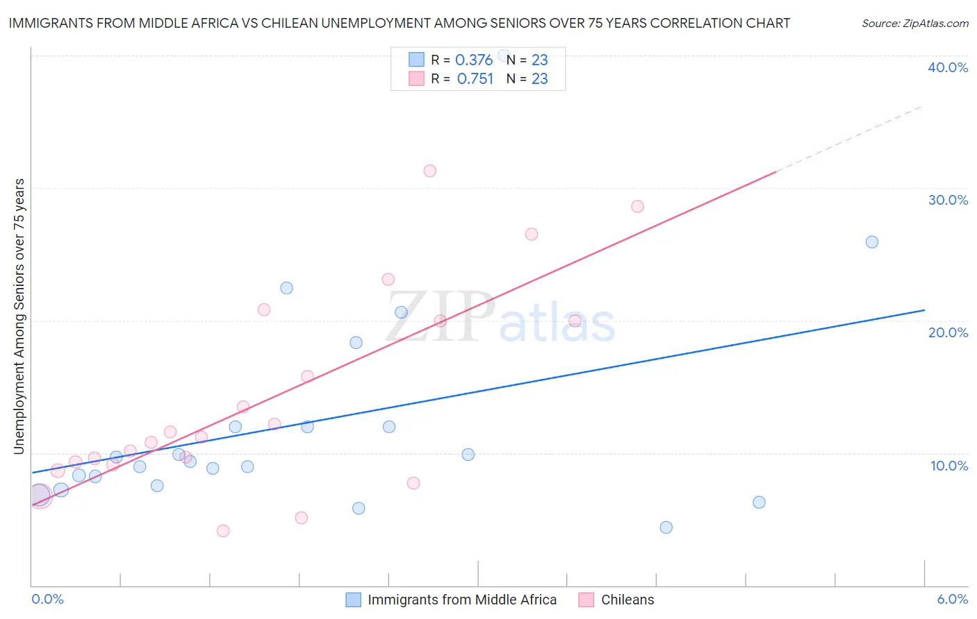Immigrants from Middle Africa vs Chilean Unemployment Among Seniors over 75 years