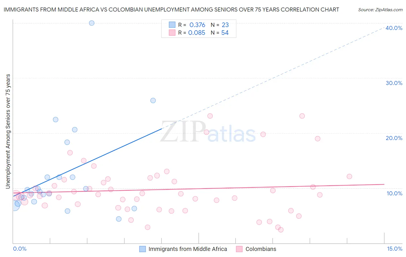 Immigrants from Middle Africa vs Colombian Unemployment Among Seniors over 75 years
