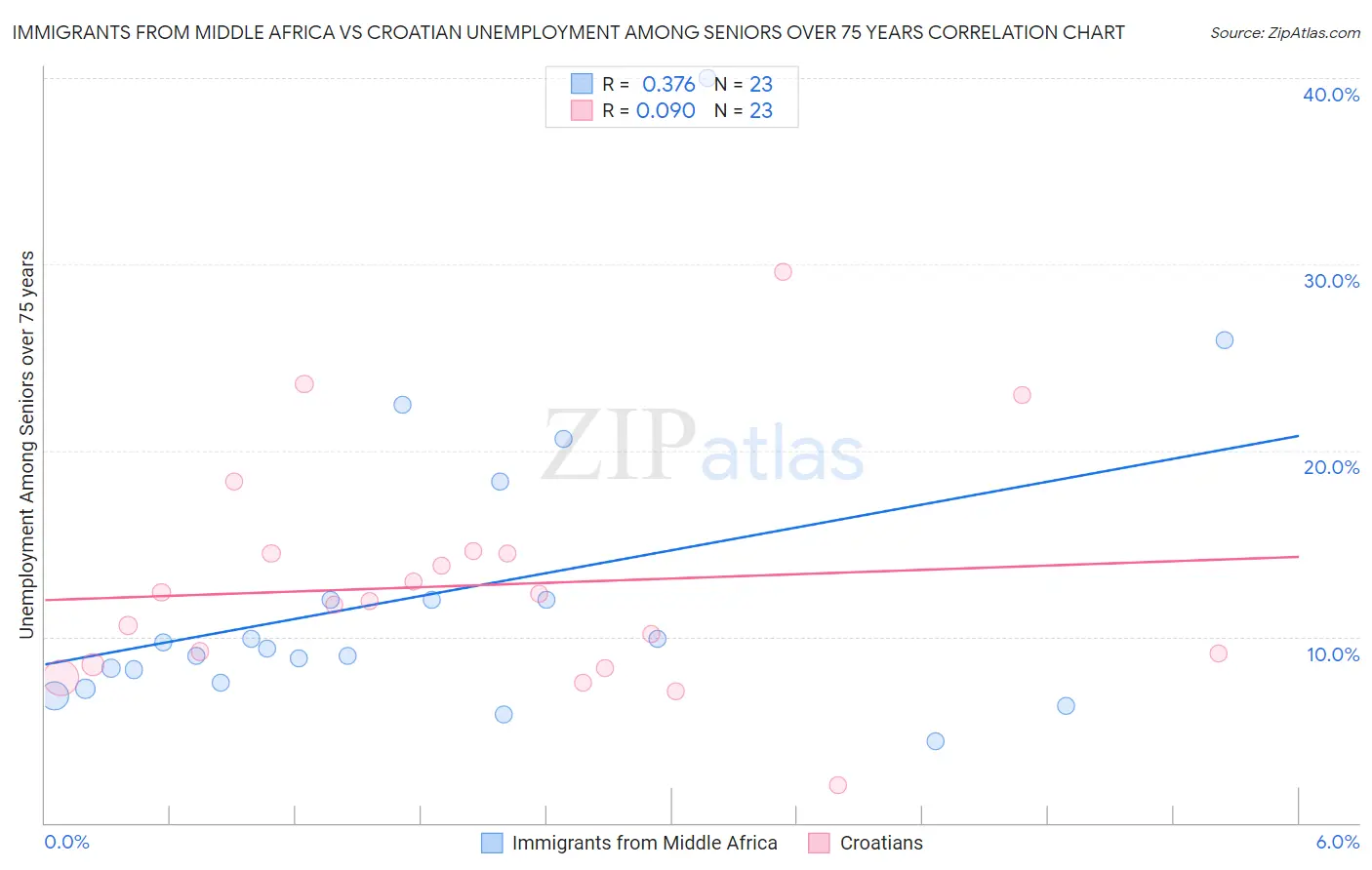 Immigrants from Middle Africa vs Croatian Unemployment Among Seniors over 75 years