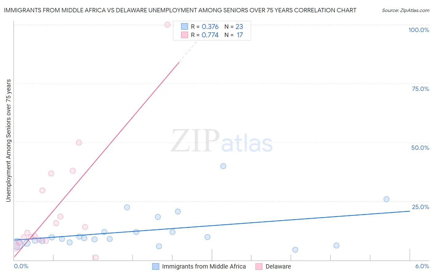 Immigrants from Middle Africa vs Delaware Unemployment Among Seniors over 75 years