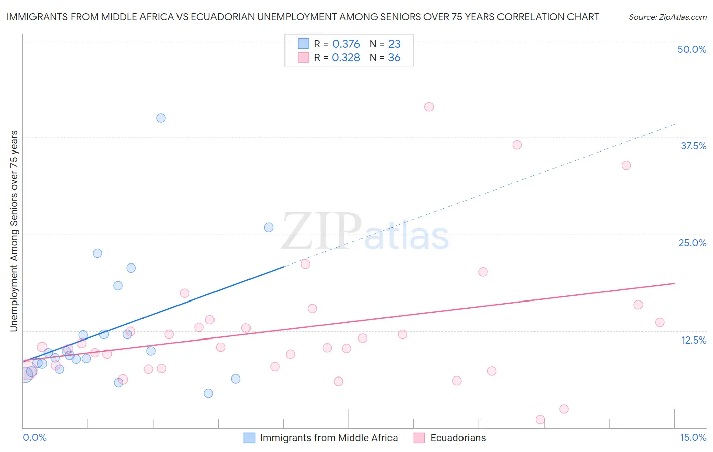 Immigrants from Middle Africa vs Ecuadorian Unemployment Among Seniors over 75 years
