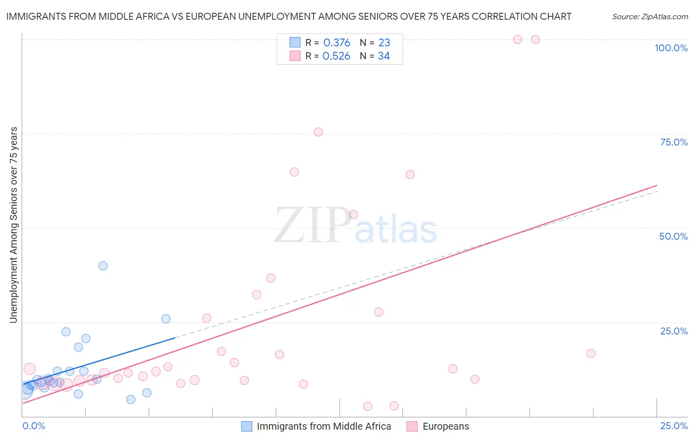 Immigrants from Middle Africa vs European Unemployment Among Seniors over 75 years