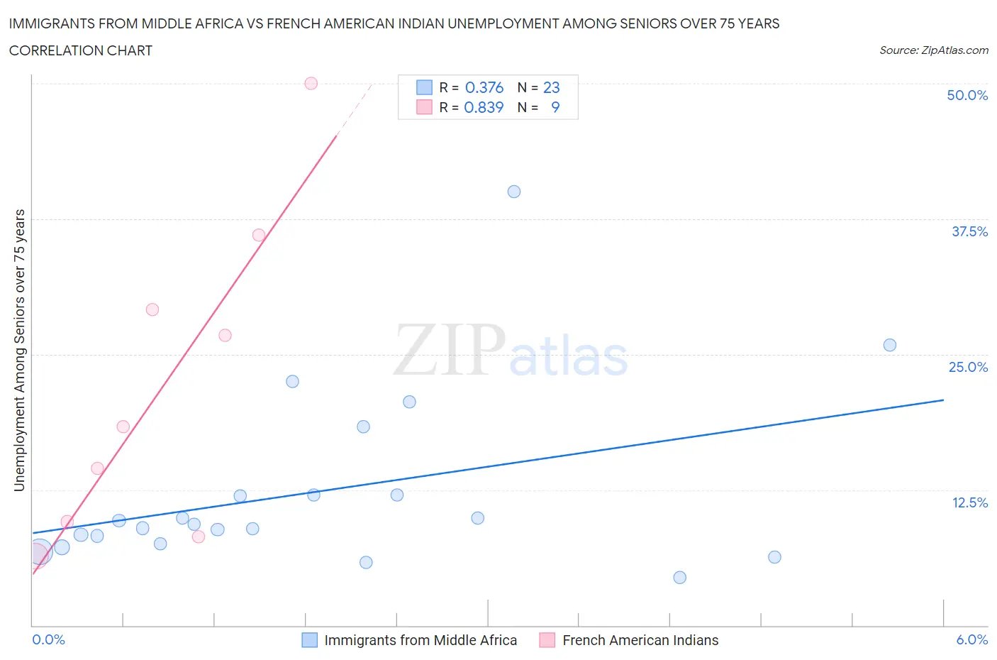 Immigrants from Middle Africa vs French American Indian Unemployment Among Seniors over 75 years