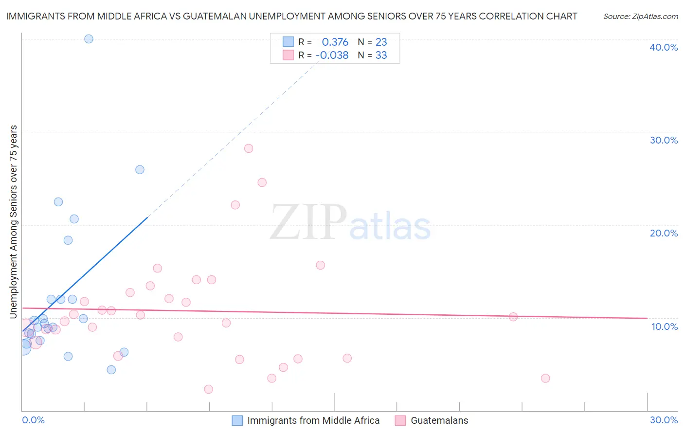 Immigrants from Middle Africa vs Guatemalan Unemployment Among Seniors over 75 years