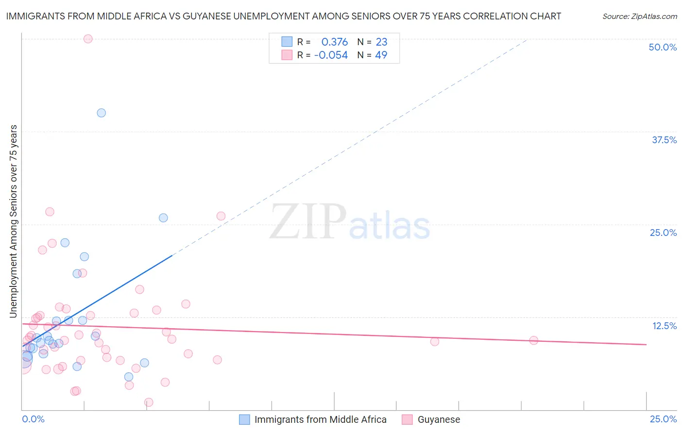 Immigrants from Middle Africa vs Guyanese Unemployment Among Seniors over 75 years