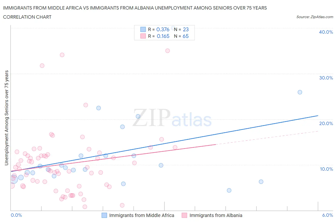 Immigrants from Middle Africa vs Immigrants from Albania Unemployment Among Seniors over 75 years