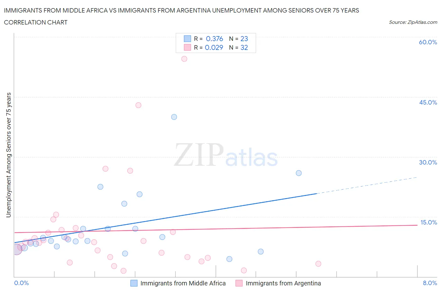 Immigrants from Middle Africa vs Immigrants from Argentina Unemployment Among Seniors over 75 years
