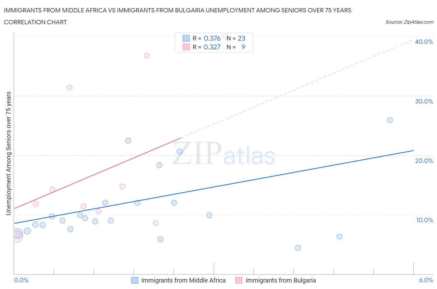 Immigrants from Middle Africa vs Immigrants from Bulgaria Unemployment Among Seniors over 75 years