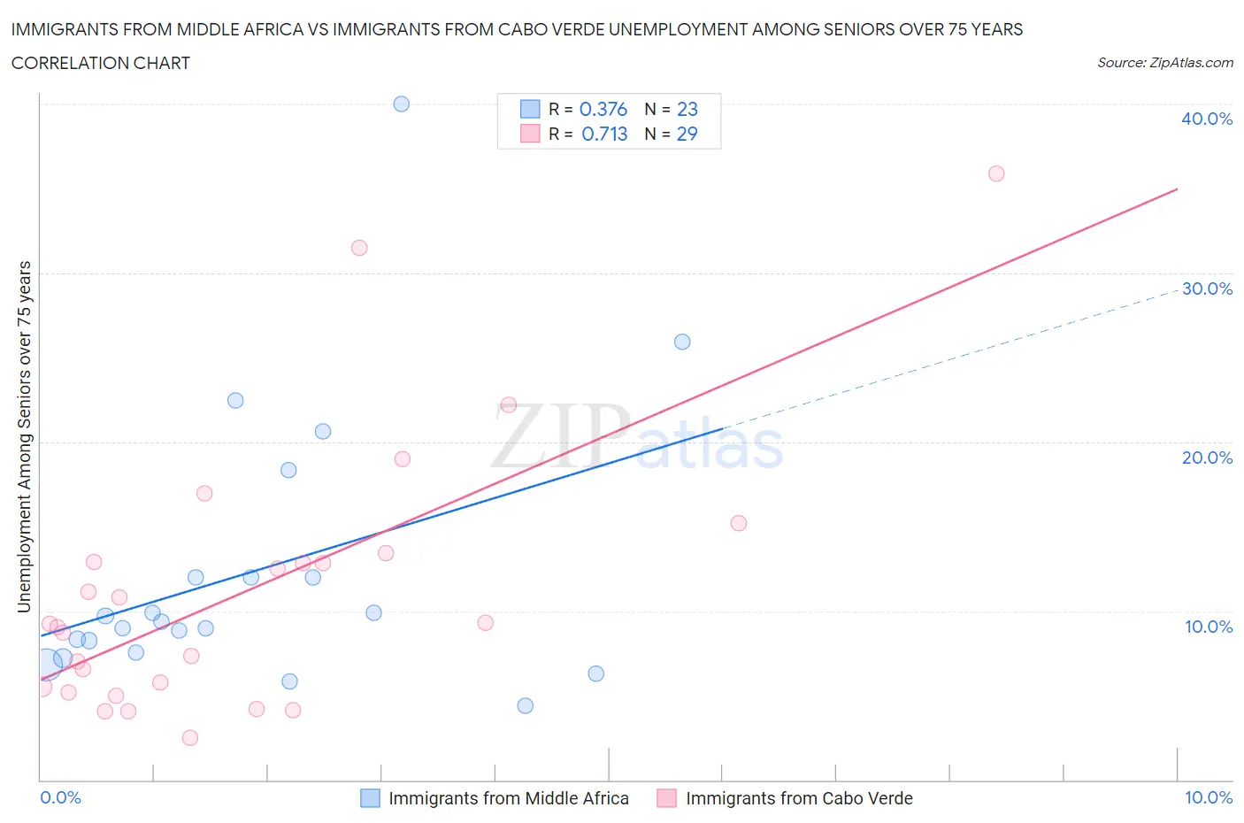 Immigrants from Middle Africa vs Immigrants from Cabo Verde Unemployment Among Seniors over 75 years