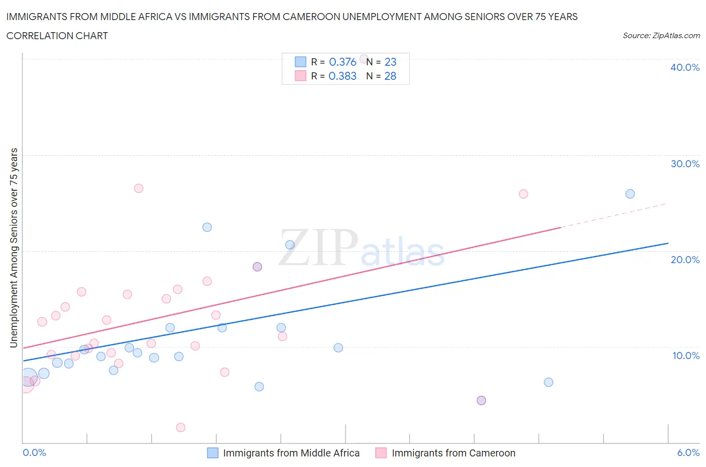 Immigrants from Middle Africa vs Immigrants from Cameroon Unemployment Among Seniors over 75 years