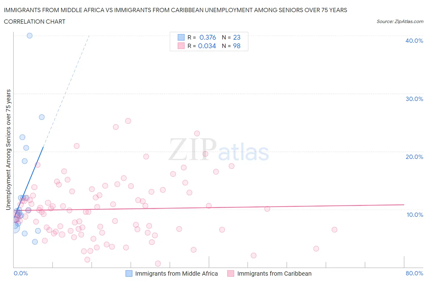 Immigrants from Middle Africa vs Immigrants from Caribbean Unemployment Among Seniors over 75 years