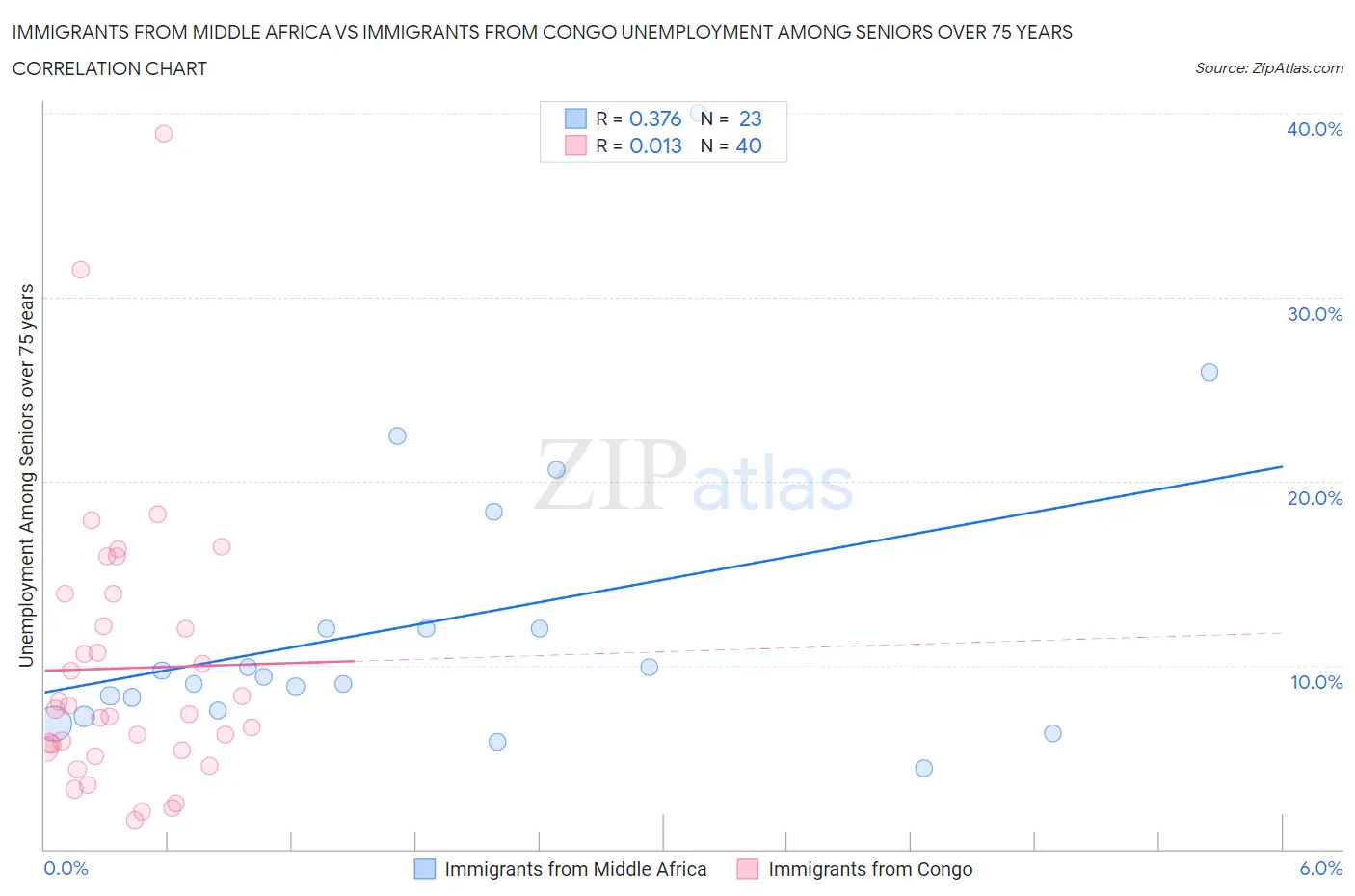 Immigrants from Middle Africa vs Immigrants from Congo Unemployment Among Seniors over 75 years