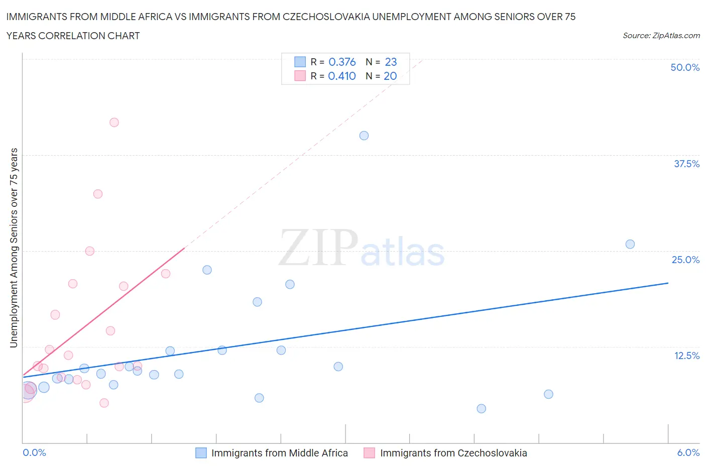 Immigrants from Middle Africa vs Immigrants from Czechoslovakia Unemployment Among Seniors over 75 years