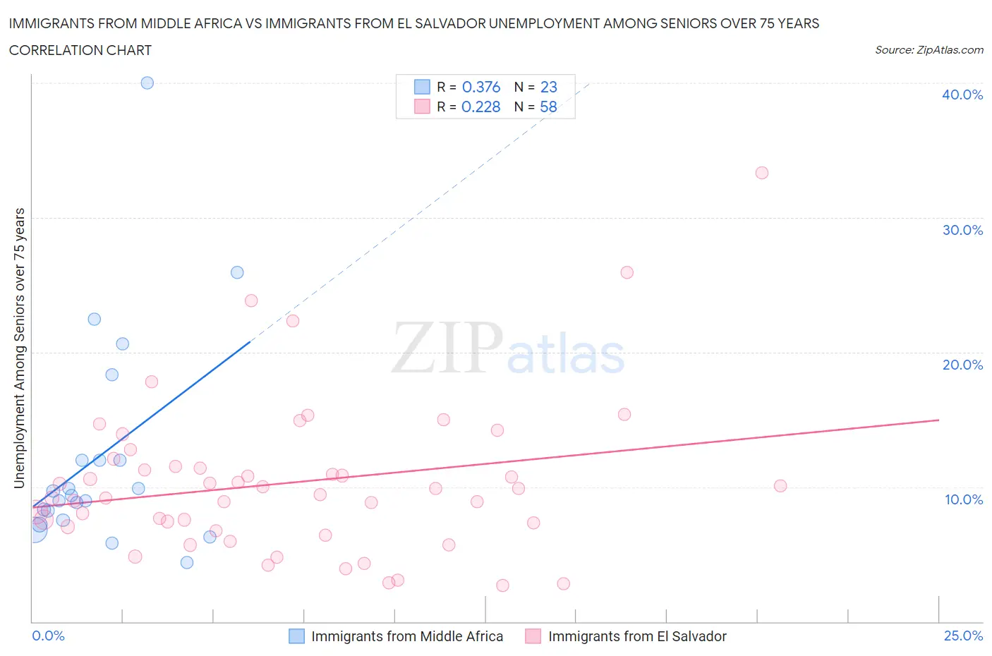 Immigrants from Middle Africa vs Immigrants from El Salvador Unemployment Among Seniors over 75 years