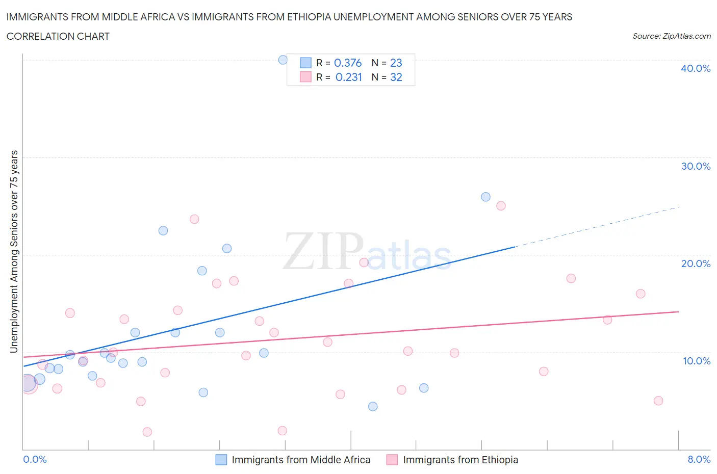 Immigrants from Middle Africa vs Immigrants from Ethiopia Unemployment Among Seniors over 75 years